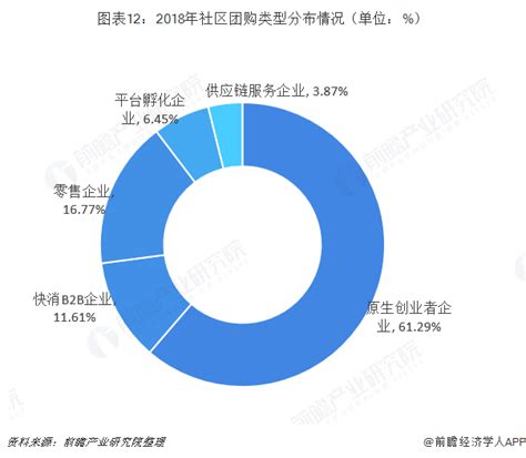 预见2019：《中国社区团购产业全景图谱》（附现状、竞争格局、趋势等）_行业研究报告 - 前瞻网