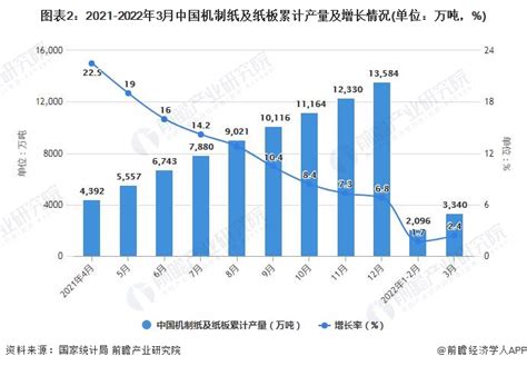 2022年1-3月中国造纸行业产量规模及进口数据统计_研究报告 - 前瞻产业研究院