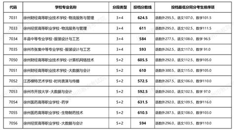 2023年中职-本科3+4、高职本科5+2分段培养专业投档分数线-徐州市教育考试院