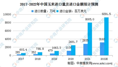 2022年中国玉米行业市场现状及发展前景预测分析（图）-中商情报网