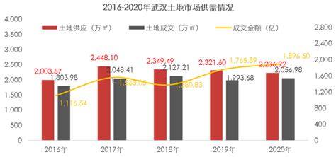 2017年武汉市房地产行业发展现状及价格走势分析【图】_智研咨询