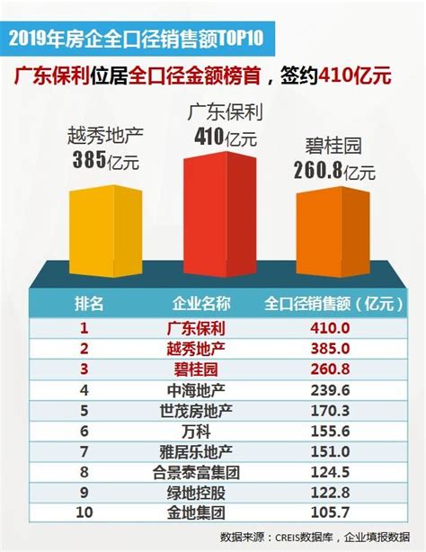 2019年广州房地产企业销售排行榜出炉_房产资讯_房天下