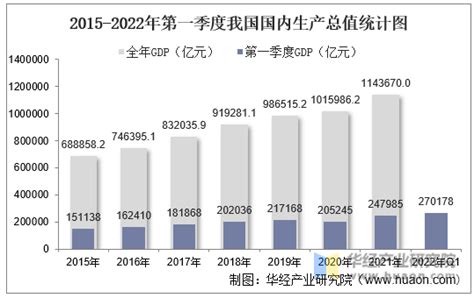 2020年一季度国内生产总值、三次产业增加值及产业结构分析_中国宏观数据频道-华经情报网