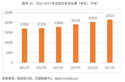 预见2022：《2022年中国生活垃圾处理行业全景图谱》(附市场现状、竞争格局和发展趋势等)_行业研究报告 - 前瞻网