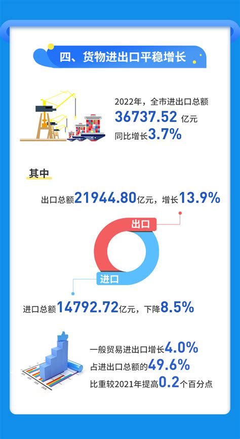 图解：2022年深圳经济运行情况-数据说-深圳市统计局网站