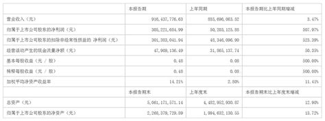 湘潭电化H1实现营收9.16亿元，净利润同比增长507.97% 集微网消息（文/马慧） 湘潭电化 8月30日发布2022年半年度业绩报告称 ...