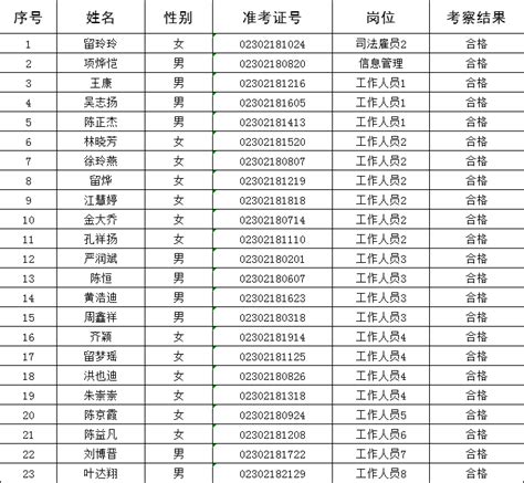 2023年青田县机关事业单位集中公开招聘编外聘用人员 拟聘用人员名单公示(二）