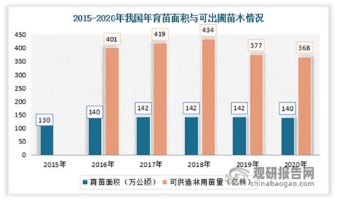 中国苗木行业发展趋势分析与投资前景研究报告（2022-2029年）_观研报告网