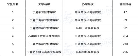 宁夏高校排名一览表2022最新排名-宁夏大学排行榜排名