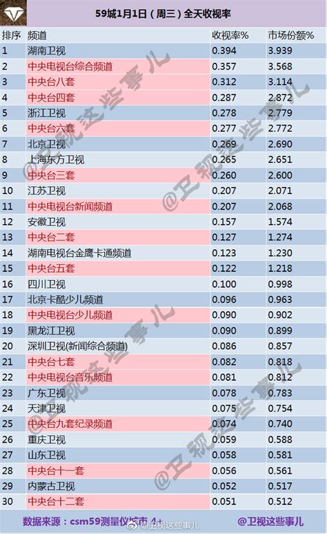2020年1月1日电视台收视率排行榜（湖南卫视、浙江卫视、北京卫视） | 收视率排行