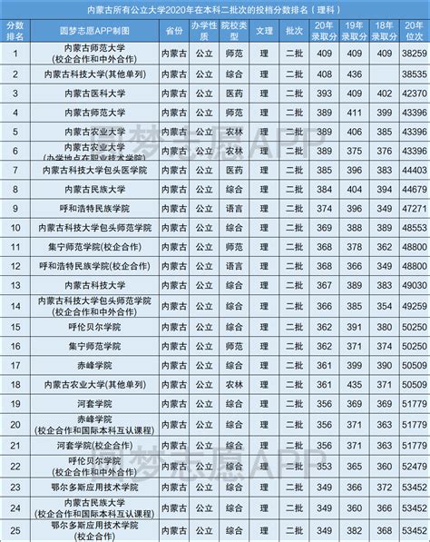 内蒙古二本录取分数线是多少2021年?附内蒙古公办二本大学排名及分数线