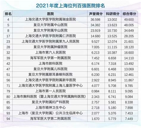 2021年度中国医院排行榜(复旦版）- 上海本地宝