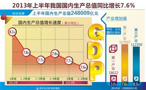 上半年中国GDP同比增7.6% 二季度增7.5%-中国金融信息网