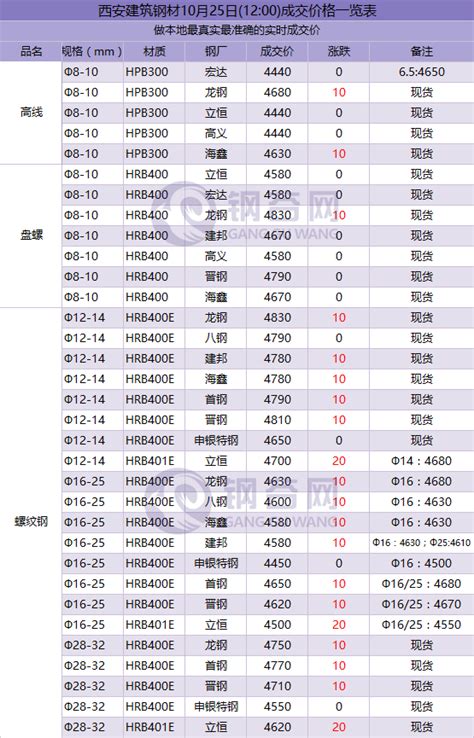 西安建筑钢材10月25日(12:00)成交价格一览表 - 布谷资讯