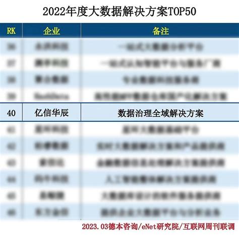喜报！亿信华辰荣登2022年度大数据解决方案TOP50