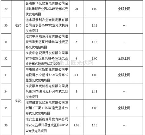 江苏省物价局公布116个并网光伏发电项目上网电价-索比光伏网