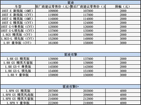 广汽丰田价格及政策调整：雷凌/C-HR降价，凯美瑞延保