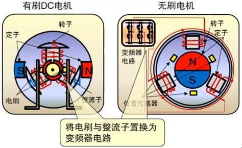 直流有刷电机和无刷电机的区别（详解电机的结构和工作原理）-上海电机