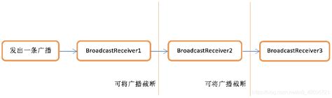 Android-广播接收器(Broadcast Receivers)-动态注册与静态注册_掌握接收器的动态注册-CSDN博客
