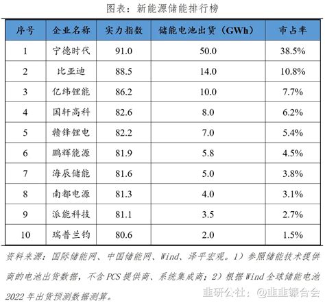 2023年新能源企业排名（TOP10）-韭研公社