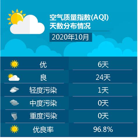 2020年10月空气质量指数(AQI)天数分布情况_空气质量指数_数据说_数说青浦_青浦专题_上海市青浦区人民政府