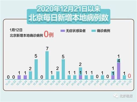 2021年1月12日31省新增本土确诊107例:河北90例- 北京本地宝