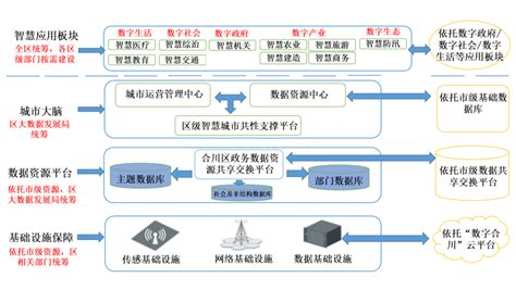 中国电子政务网--资料库--政策法规--合川区新型智慧城市总体建设方案（2022—2026年）