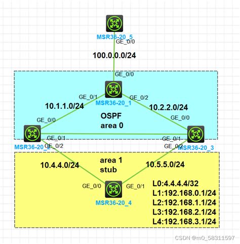 H3C OSPF综合实验_H3C网络实验-CSDN专栏