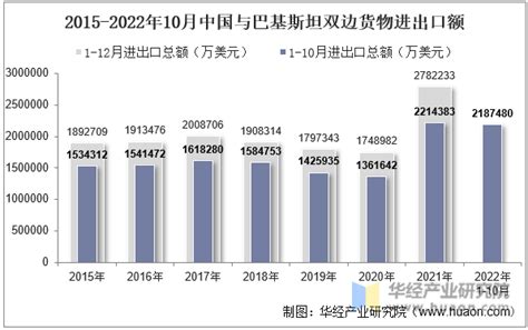 2022年6月中国与巴基斯坦双边贸易额与贸易差额统计_贸易数据频道-华经情报网