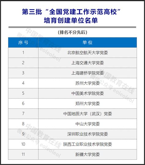教育部公布第三批全国党建工作示范高校、标杆院系、样板支部培育创建单位名单 —中国教育在线