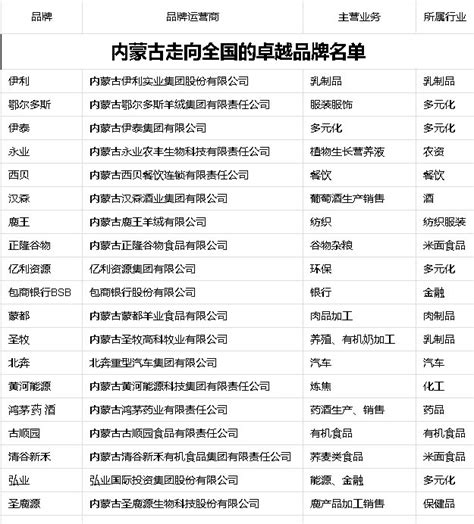 2019内蒙古行业标志性品牌推荐名单发布（附名单）-内蒙古金融网