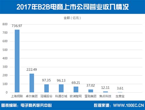 【专题】2017-2018年度中国电商上市公司数据报告--网经社 网络经济服务平台 电子商务研究中心