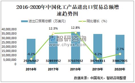 2016-2020年中国化工产品进出口贸易总额及贸易差统计_智研咨询