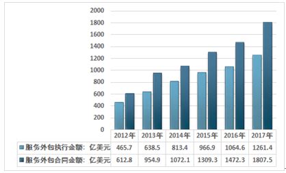 服务外包市场分析报告_2020-2026年中国服务外包行业前景研究与发展趋势研究报告_中国产业研究报告网