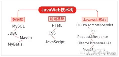 JavaWeb服务器开发（精品这一套就足够）_java服务器开发_SuperProgMan.SYJ的博客-CSDN博客