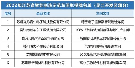 吴江开发区新增省级专精特新企业24家 新增数量创历史新高_区镇