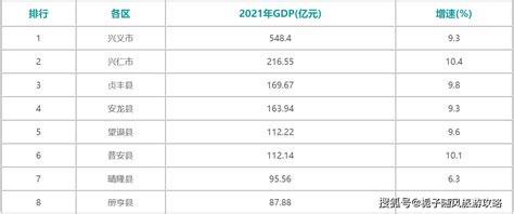 2021年黔西南各区县GDP排行榜_同比增长_全州_生产总值