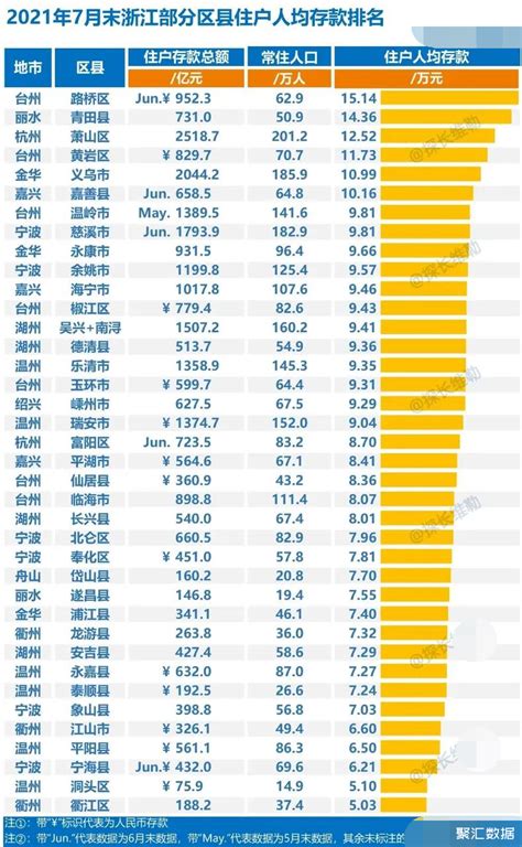 浙江最穷的10个县和最有钱的10个县，贫富差距还是很大的_浙江数据_聚汇数据
