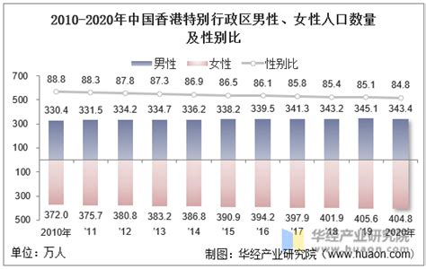 2010-2020年中国香港特别行政区人口数量、劳动力人数及人口年龄、性别结构统计分析_华经情报网_华经产业研究院