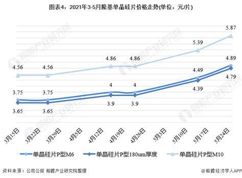 2021年中国单晶硅行业市场需求现状与价格走势分析 单晶硅片5月份多次上调价格_行业研究报告 - 前瞻网