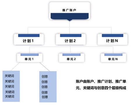 竞价推广账户策略如何制定？账户搭建指南来了！ | 赵阳SEM博客