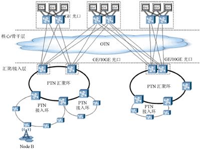 PTN-PTN原理-PTN分类-PTN的应用-什么是PTN-百科-CK365测控网