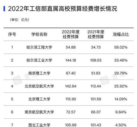 近百所！部属高校2021生均预算对比来了|教育部直属高校|北京理工大学|部属_新浪新闻
