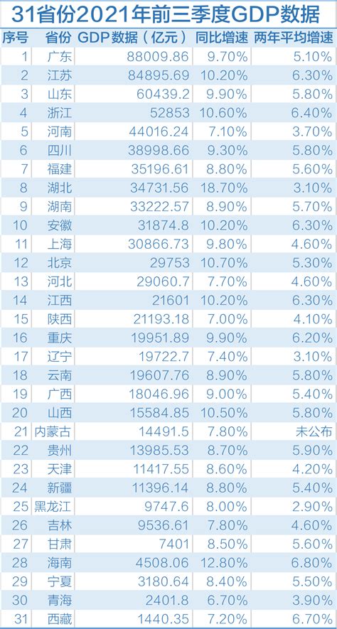 28省前三季度GDP出炉:8地增速加快 辽宁提升最多