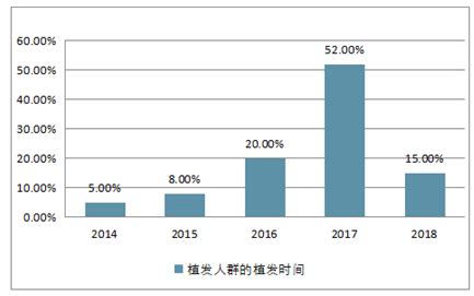 植发市场分析报告_2019-2025年中国植发行业前景研究与市场全景评估报告_中国产业研究报告网