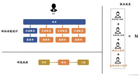 做一个网站需要多少个技术人员？_开发一个网站要多少人-CSDN博客