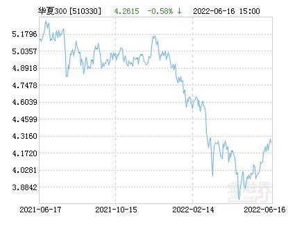 7月27日基金净值：华夏收入混合最新净值6.339，跌0.44%_股票频道_证券之星