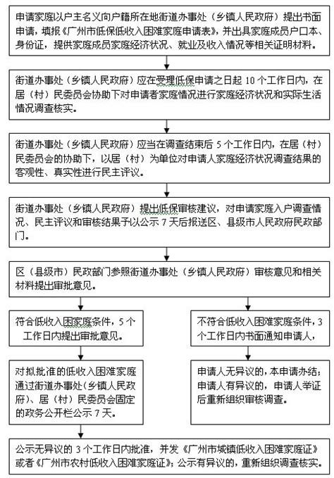广州城乡低收入困难家庭申请攻略- 广州本地宝
