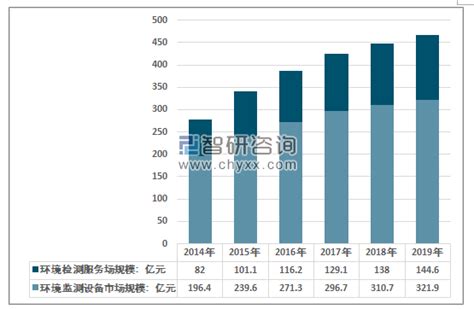 2015-2020年中国环境监测服务市场规模及增速_观研报告网