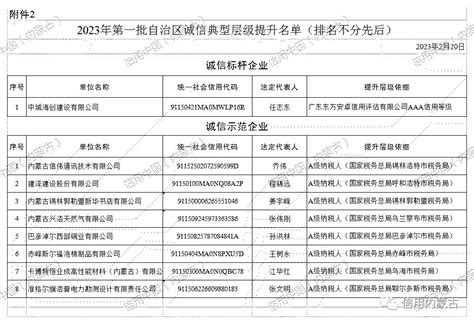 内蒙古自治区发布2023年第一批诚信典型-内蒙古品牌网